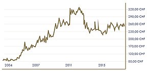 Wertentwicklung Vreneli